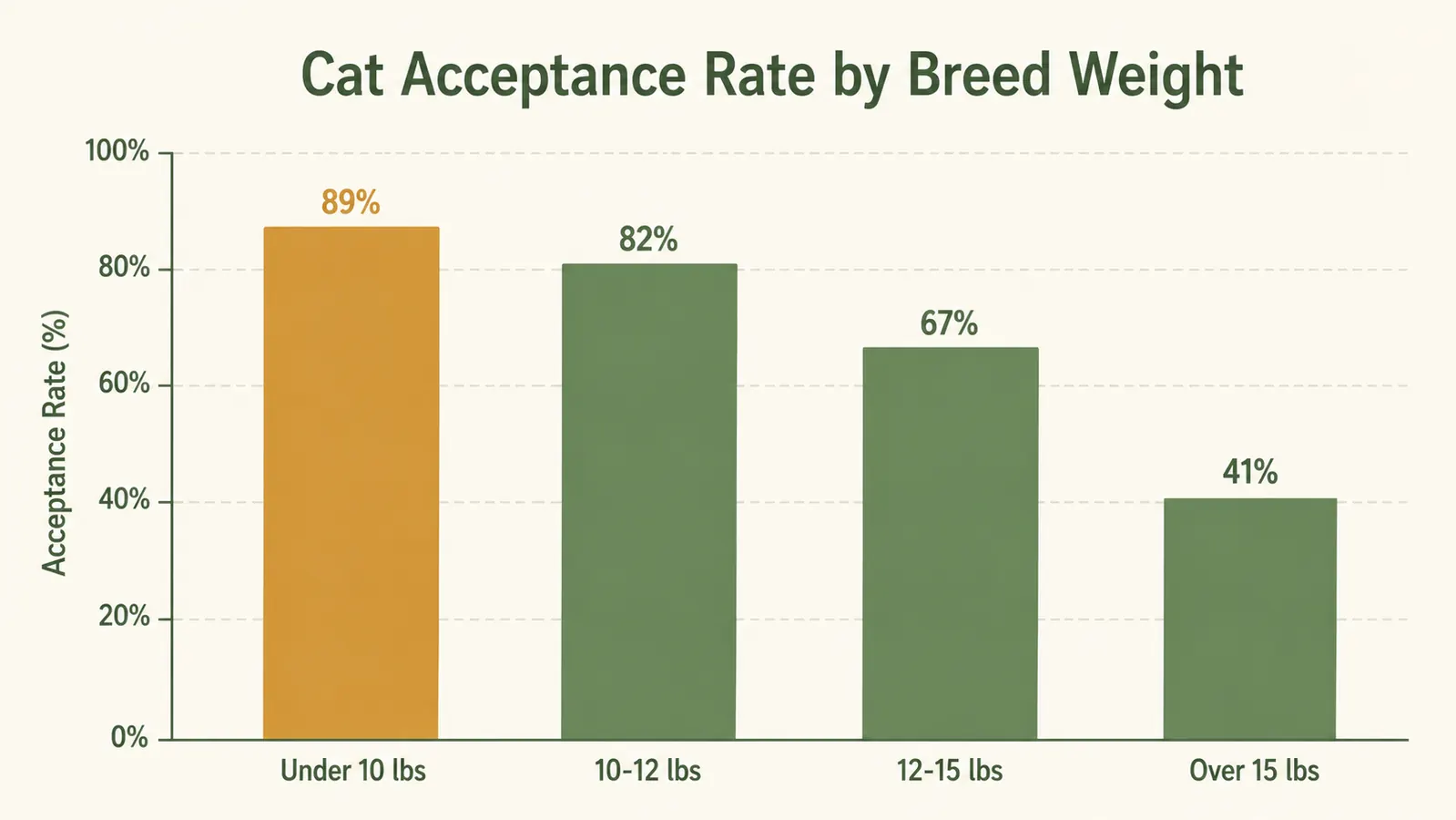 Chart showing cat acceptance timeline for automatic self-cleaning litter boxes by temperament type