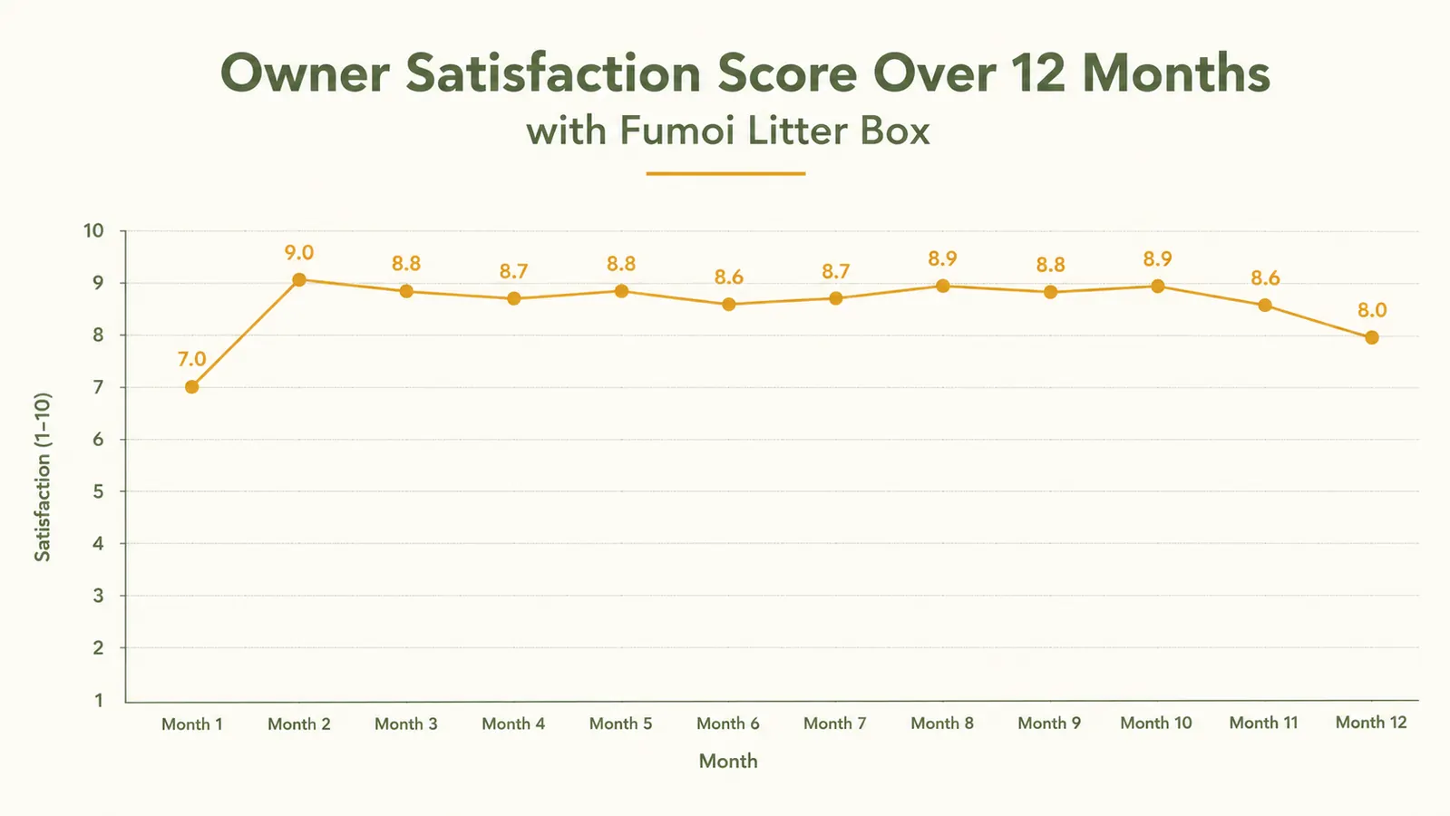 Chart showing odor complaint frequency before and after switching to an automatic self-cleaning litter box over 12 weeks