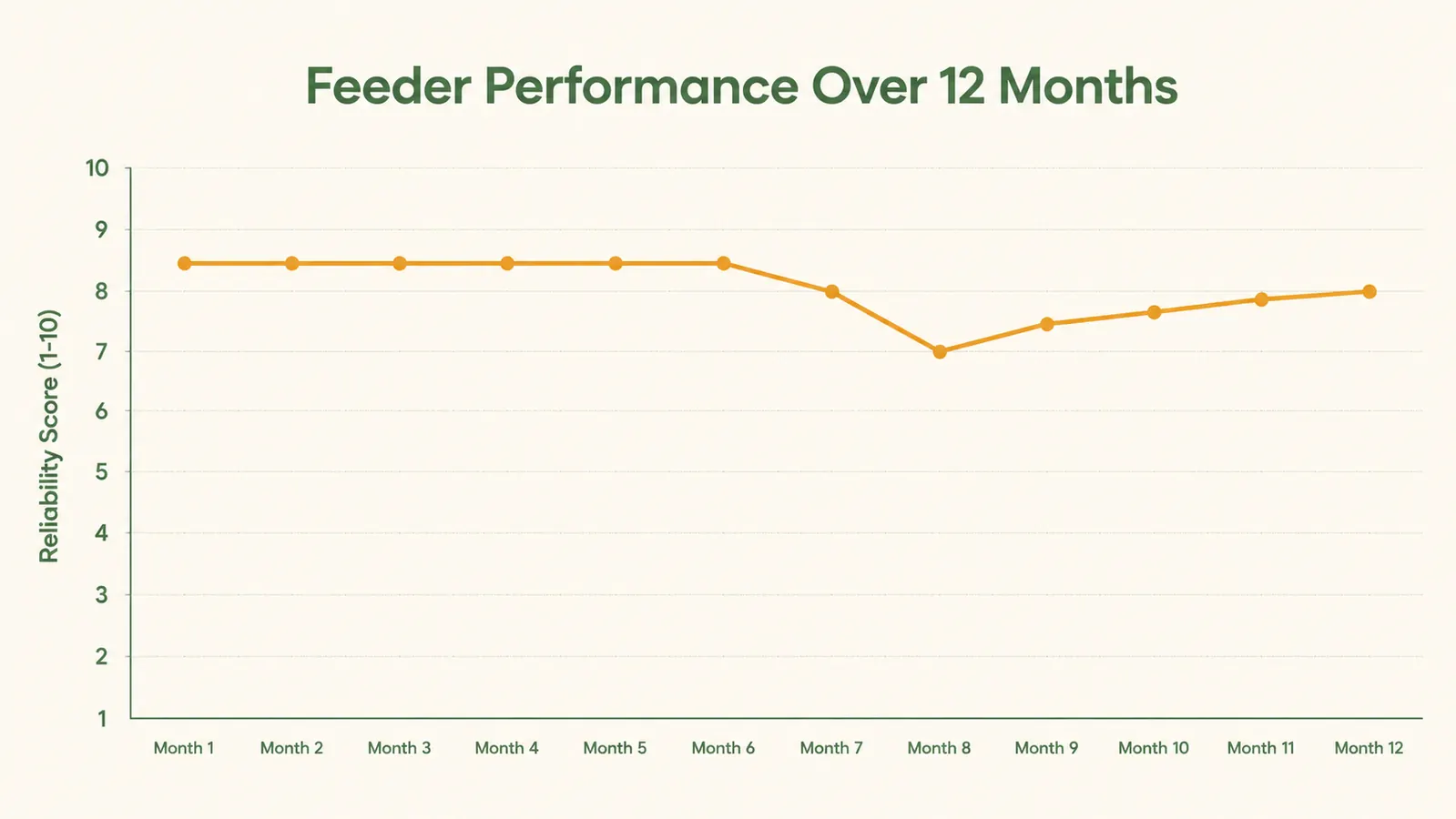 Chart showing scheduled feeding times set in the HoneyGuaridan app over a typical weekday