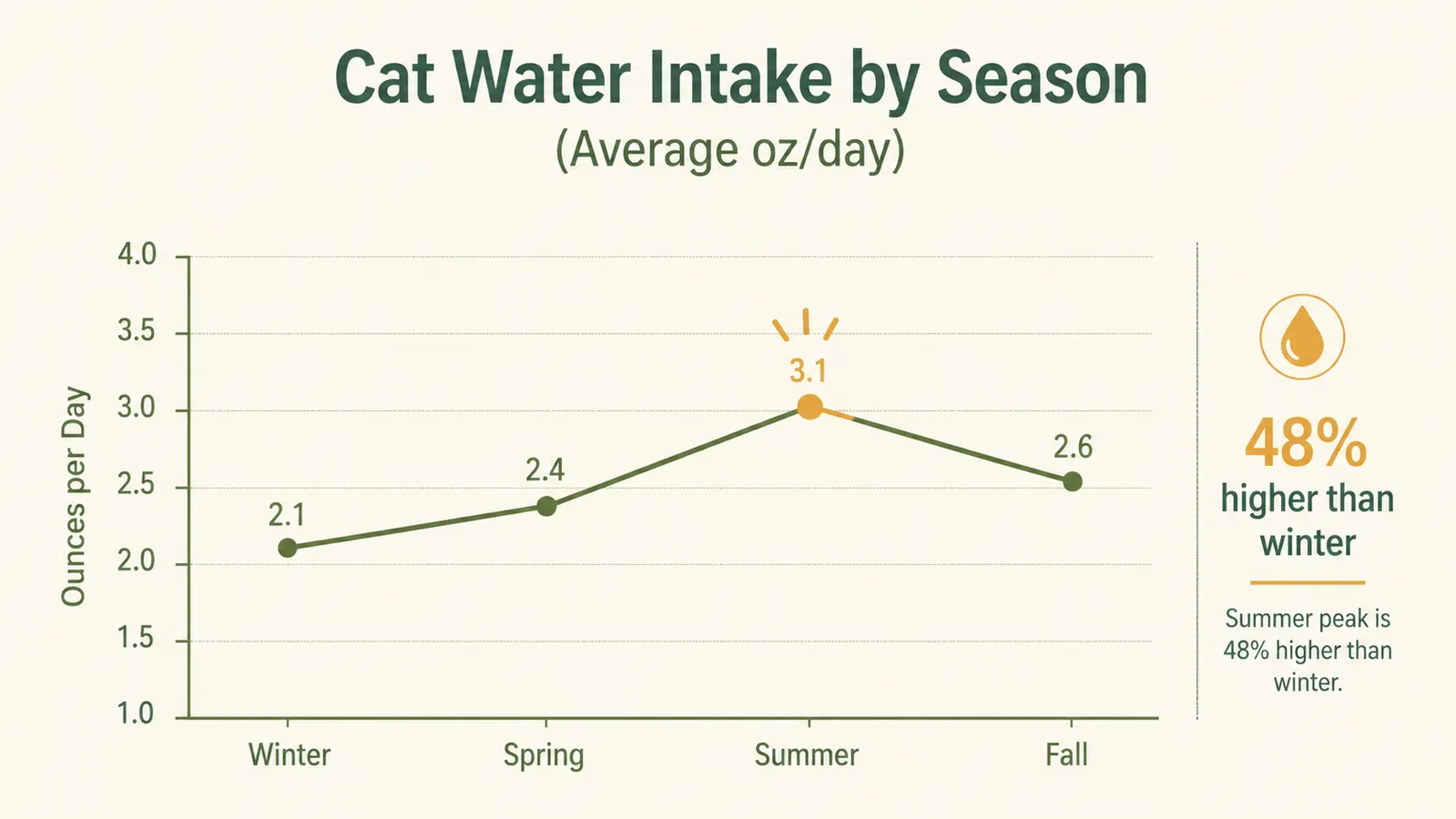 Chart showing recommended daily water intake for cats by body weight from 6 lbs to 16 lbs