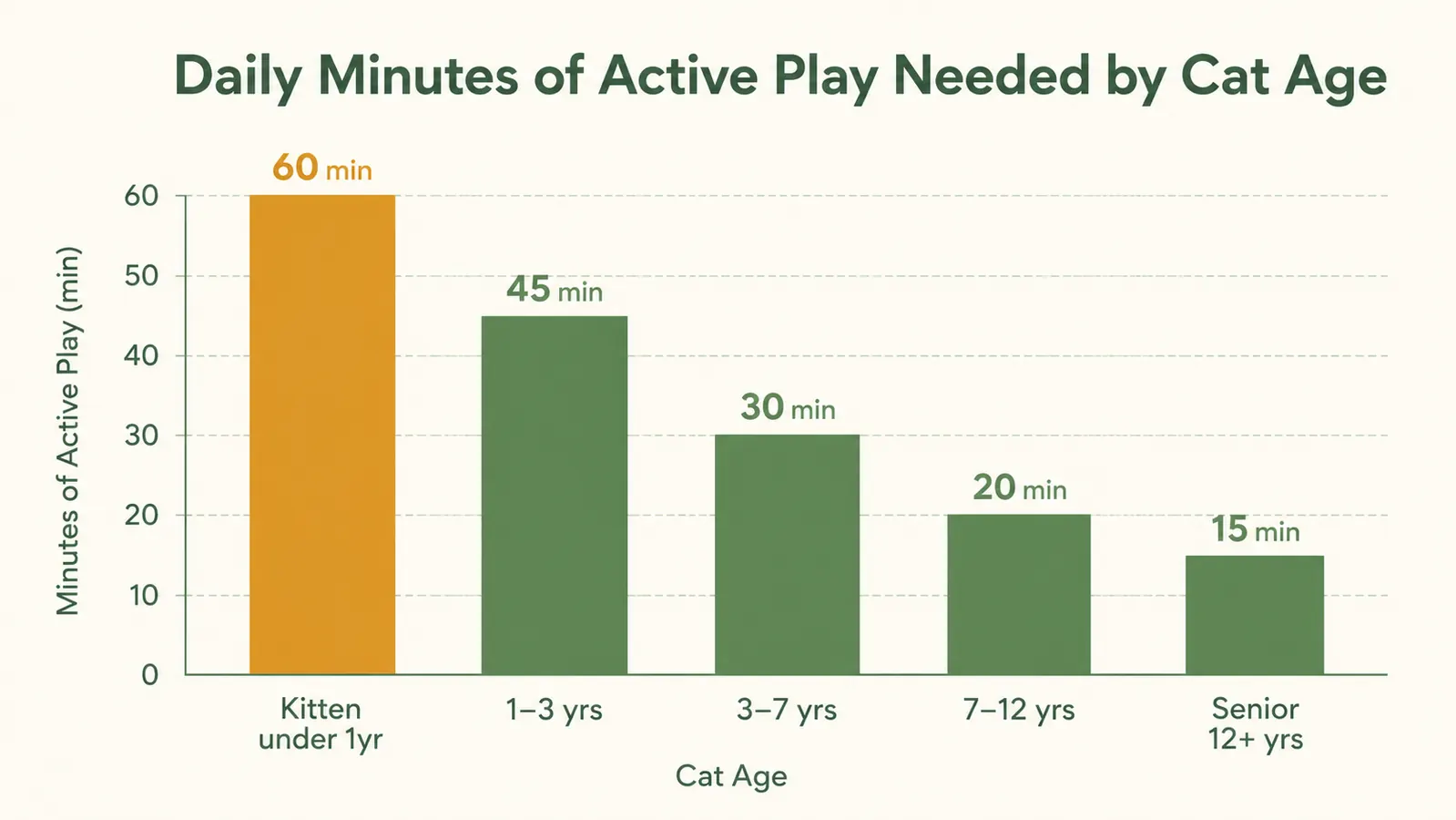 Chart showing indoor cat activity levels across morning, midday, and evening without versus with enrichment